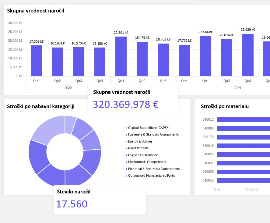 stroški po nabavni kategoriji bimetric